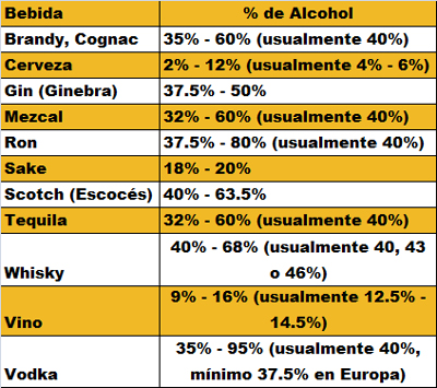 porcentaje alcohol bebidas populares