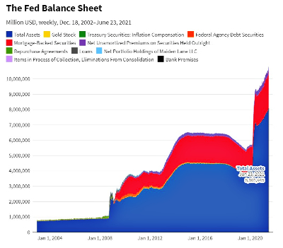 Reserva Federal Hoja de Balance 2021