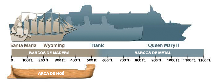 Arca Noe comparada barcos modernos
