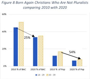 2020 Probe Survey Estadisticas Grafica Creyentes Pluralistas