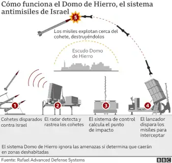 Inteligencia Artificial (IA) de Domo de Hierro