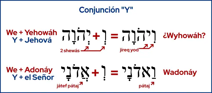 Conjunción y con Jehová y Adonay Prueba 3