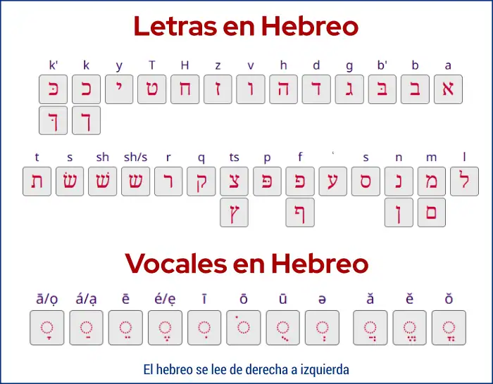 Letras y Vocales en Hebreo