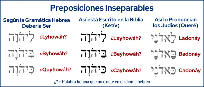 Preposiciones Inseparables con Jehová Prueba 2