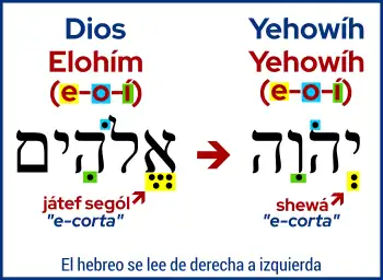 Vocales de Elohím forman Jehowi