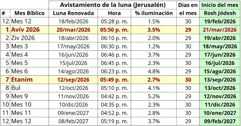 Calendario de 2026 (Bíblico Restaurado)