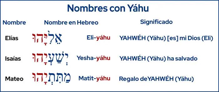 Nombres con Yáhu