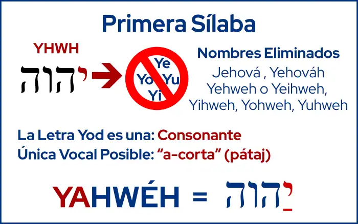 Primera Sílaba de YAHWÉH