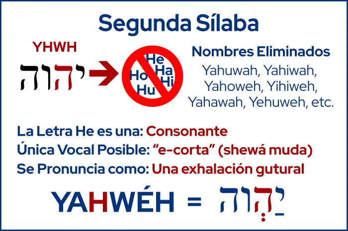 Segunda Sílaba de YAHWÉH