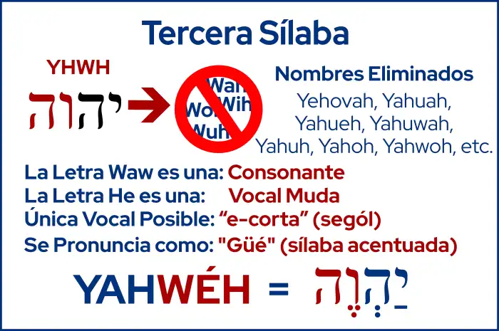 Tercera Silaba de YAHWÉH