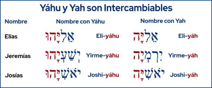 Yáhu y Yah